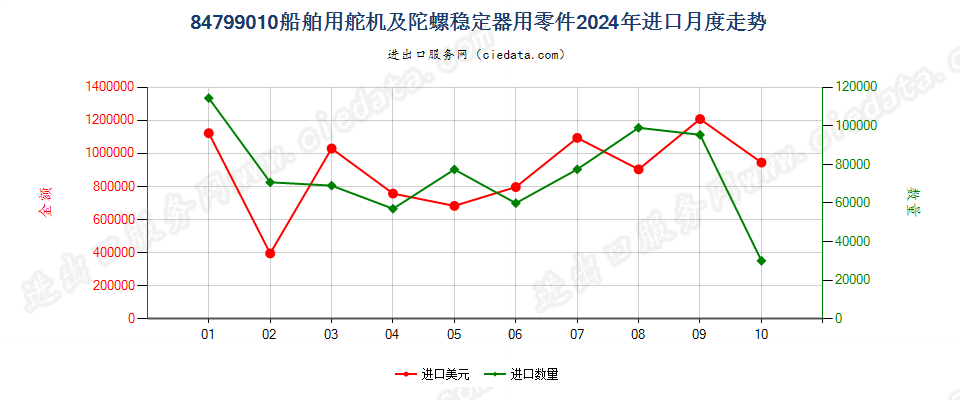 84799010船舶用舵机及陀螺稳定器用零件进口2024年月度走势图