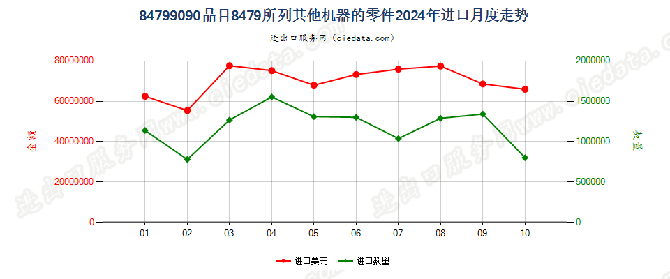 84799090品目8479所列其他机器的零件进口2024年月度走势图