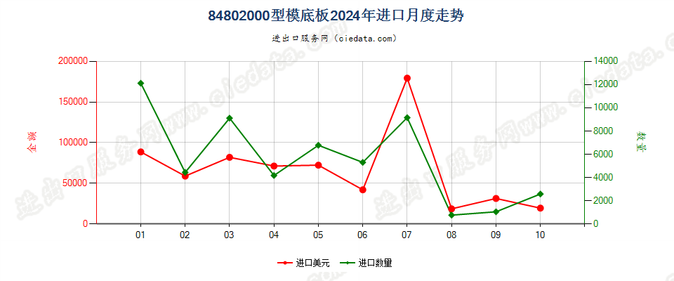 84802000型模底板进口2024年月度走势图