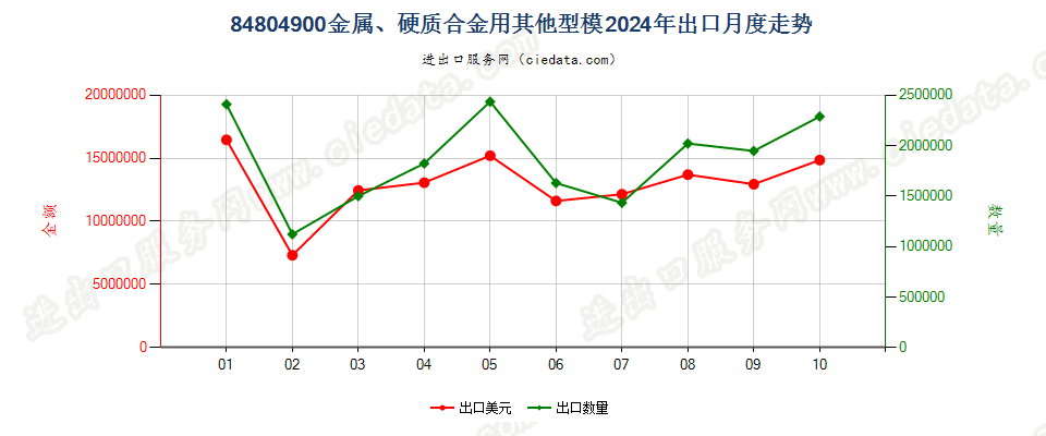 84804900金属、硬质合金用其他型模出口2024年月度走势图