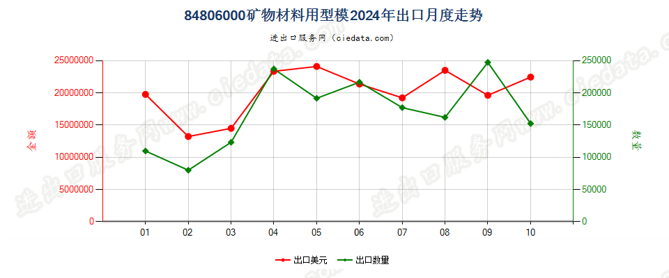 84806000矿物材料用型模出口2024年月度走势图