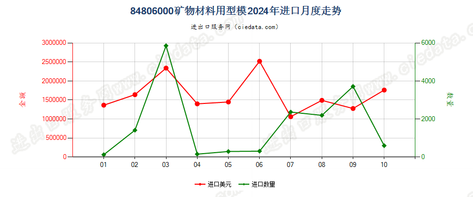 84806000矿物材料用型模进口2024年月度走势图