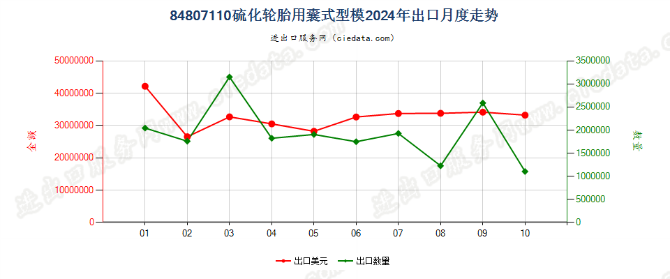 84807110硫化轮胎用囊式型模出口2024年月度走势图