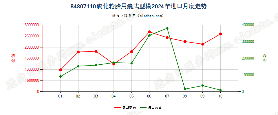 84807110硫化轮胎用囊式型模进口2024年月度走势图