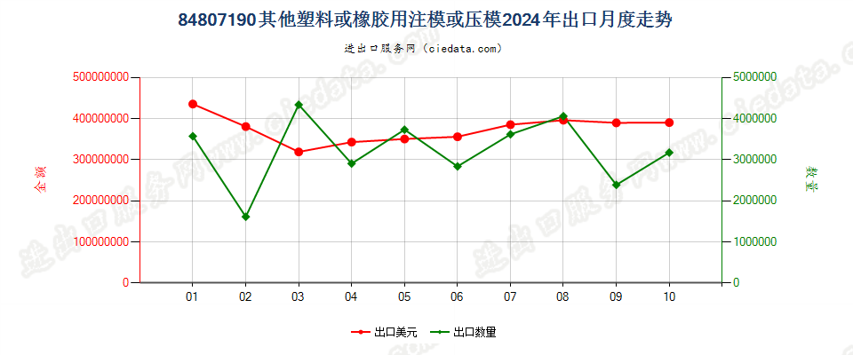 84807190其他塑料或橡胶用注模或压模出口2024年月度走势图