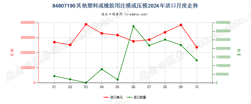 84807190其他塑料或橡胶用注模或压模进口2024年月度走势图