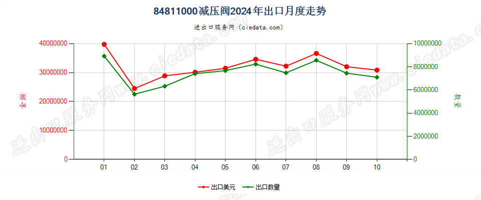 84811000减压阀出口2024年月度走势图