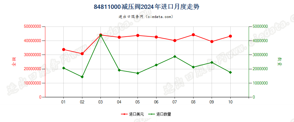 84811000减压阀进口2024年月度走势图