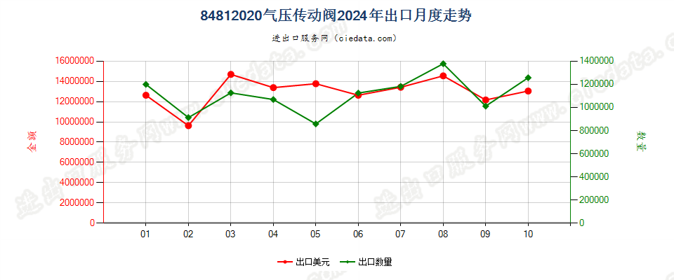 84812020气压传动阀出口2024年月度走势图