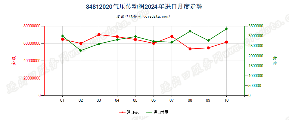 84812020气压传动阀进口2024年月度走势图