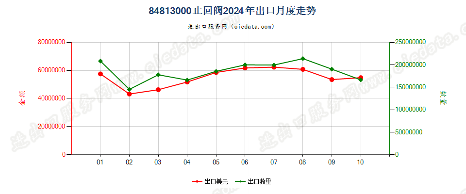 84813000止回阀出口2024年月度走势图