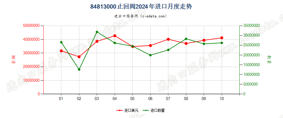 84813000止回阀进口2024年月度走势图