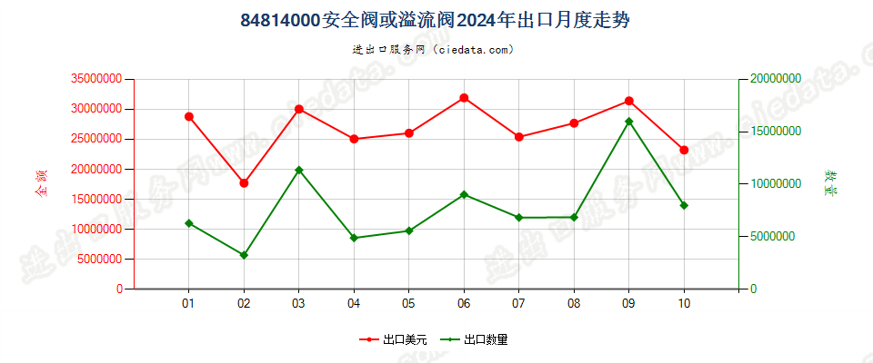 84814000安全阀或溢流阀出口2024年月度走势图