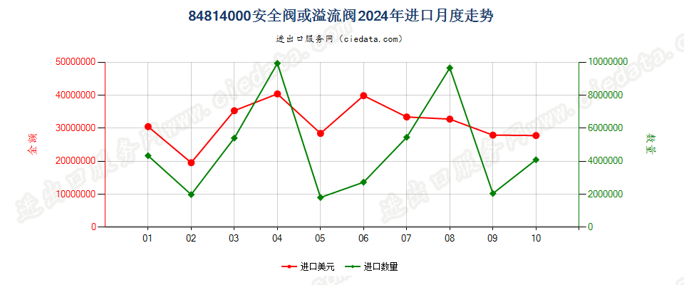 84814000安全阀或溢流阀进口2024年月度走势图