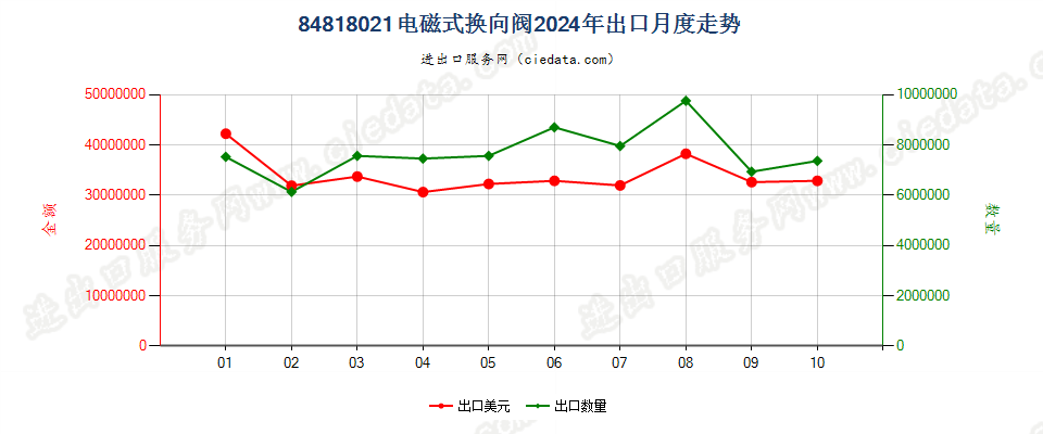 84818021电磁式换向阀出口2024年月度走势图