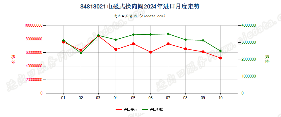 84818021电磁式换向阀进口2024年月度走势图