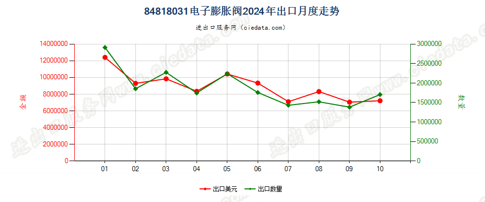 84818031电子膨胀阀出口2024年月度走势图