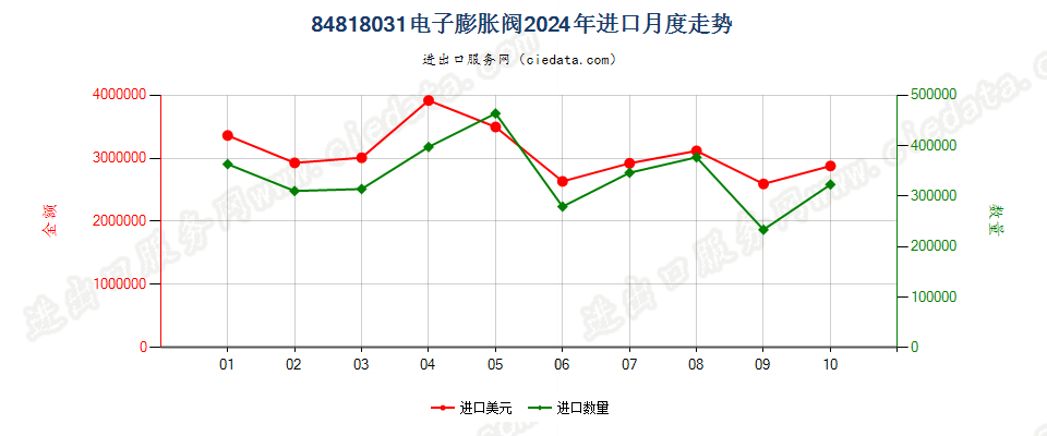 84818031电子膨胀阀进口2024年月度走势图