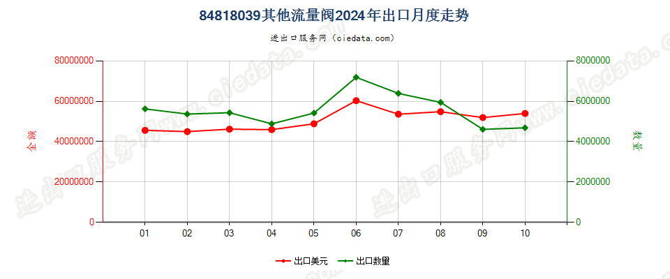 84818039其他流量阀出口2024年月度走势图