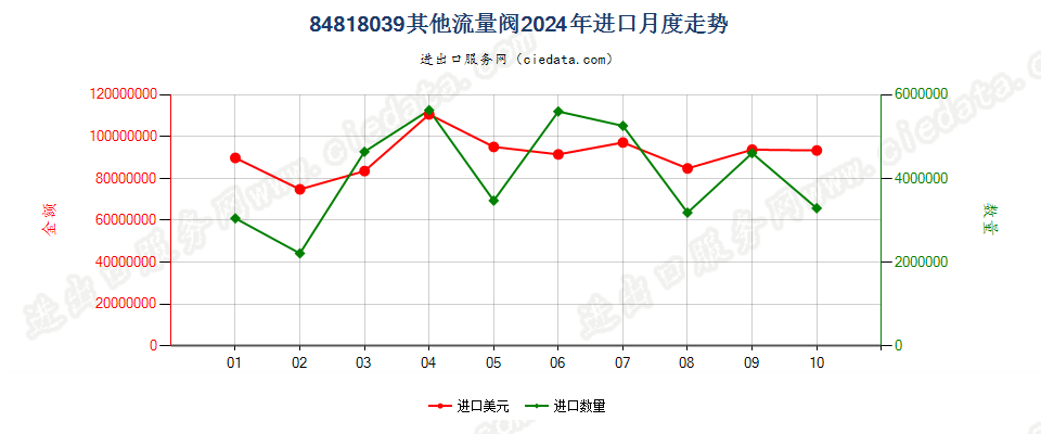 84818039其他流量阀进口2024年月度走势图