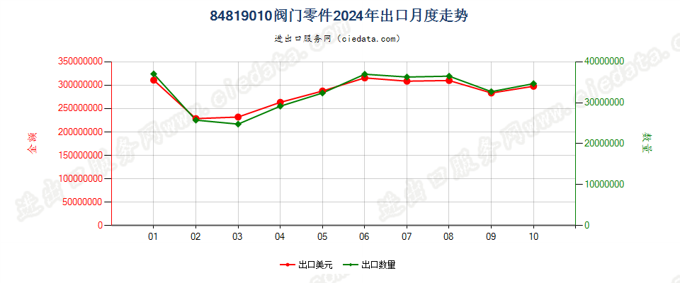 84819010阀门零件出口2024年月度走势图