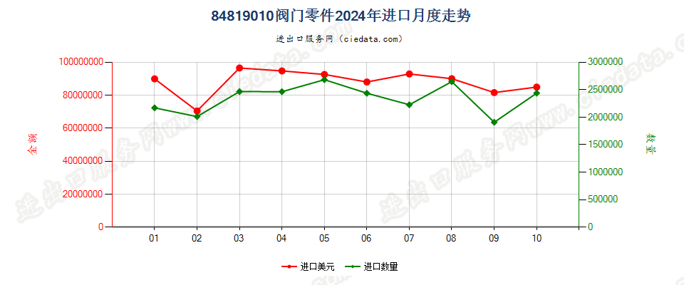 84819010阀门零件进口2024年月度走势图