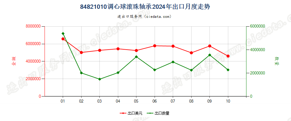 84821010调心球滚珠轴承出口2024年月度走势图