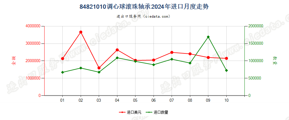 84821010调心球滚珠轴承进口2024年月度走势图