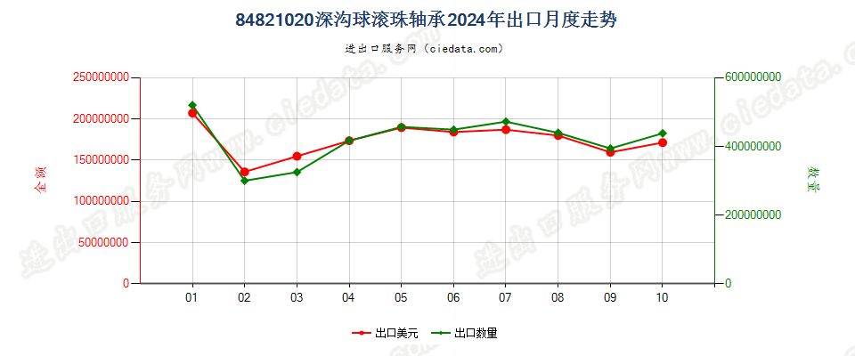 84821020深沟球滚珠轴承出口2024年月度走势图