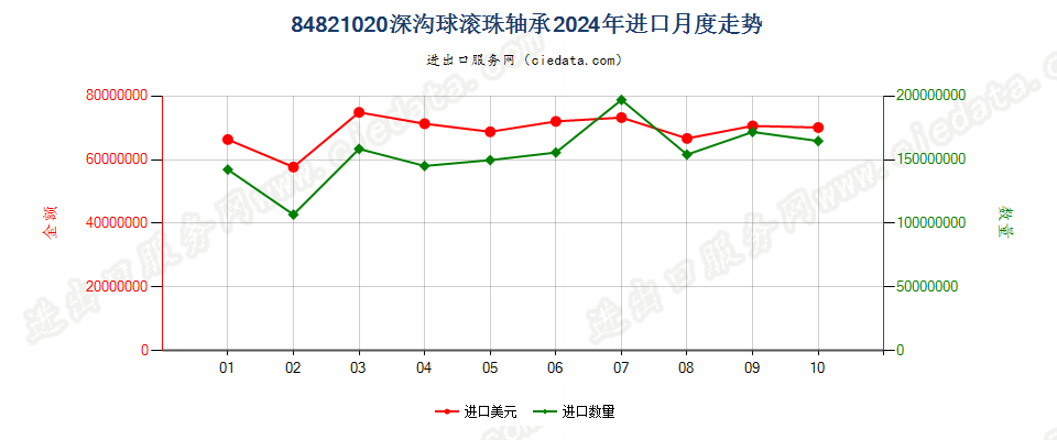 84821020深沟球滚珠轴承进口2024年月度走势图