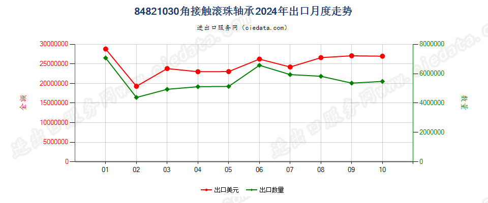 84821030角接触滚珠轴承出口2024年月度走势图