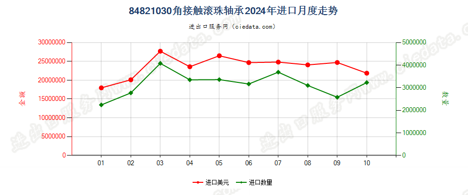 84821030角接触滚珠轴承进口2024年月度走势图