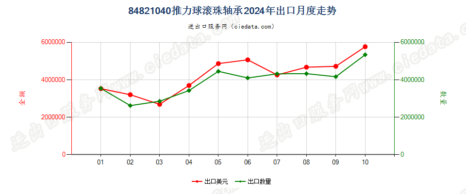 84821040推力球滚珠轴承出口2024年月度走势图