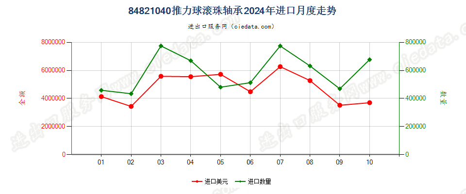 84821040推力球滚珠轴承进口2024年月度走势图