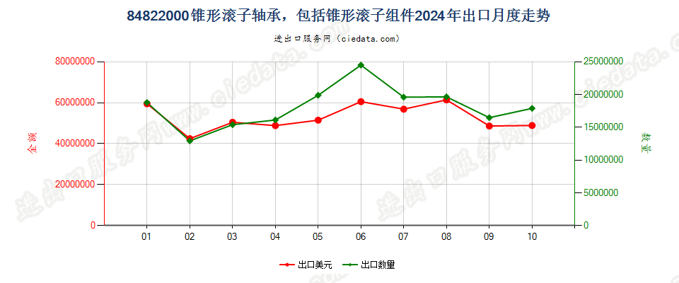 84822000锥形滚子轴承，包括锥形滚子组件出口2024年月度走势图