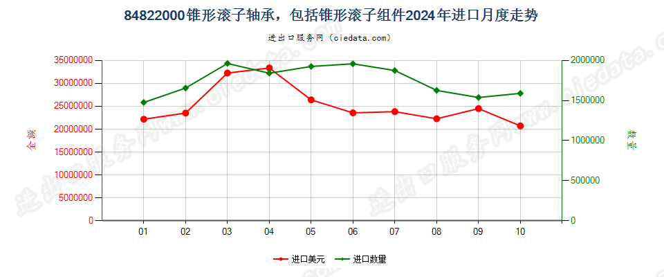 84822000锥形滚子轴承，包括锥形滚子组件进口2024年月度走势图