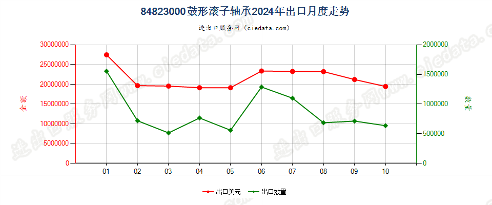 84823000鼓形滚子轴承出口2024年月度走势图