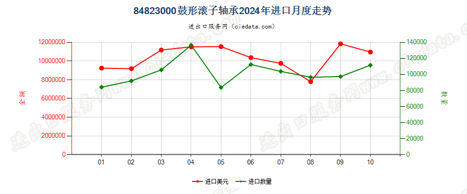 84823000鼓形滚子轴承进口2024年月度走势图