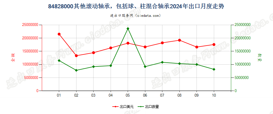 84828000其他滚动轴承，包括球、柱混合轴承出口2024年月度走势图