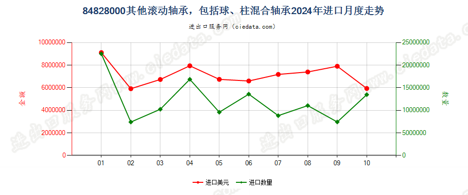 84828000其他滚动轴承，包括球、柱混合轴承进口2024年月度走势图