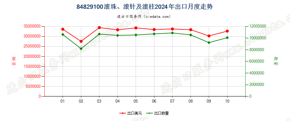 84829100滚珠、滚针及滚柱出口2024年月度走势图