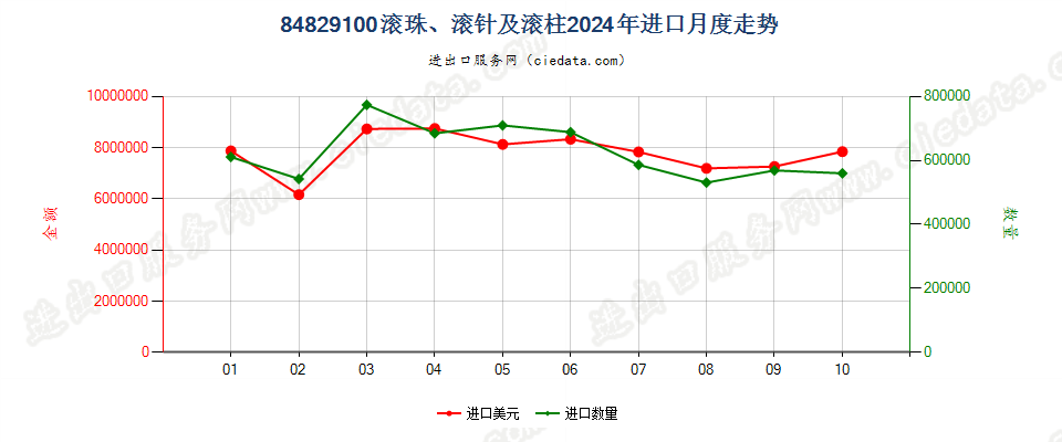 84829100滚珠、滚针及滚柱进口2024年月度走势图