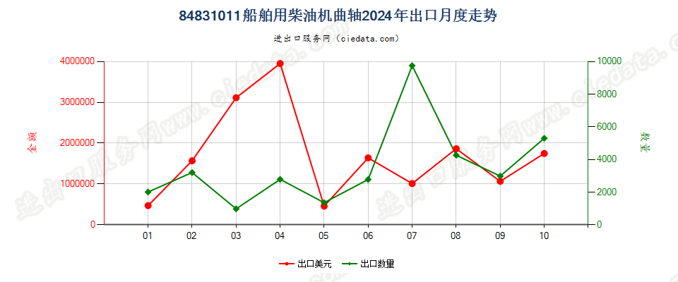 84831011船舶用柴油机曲轴出口2024年月度走势图