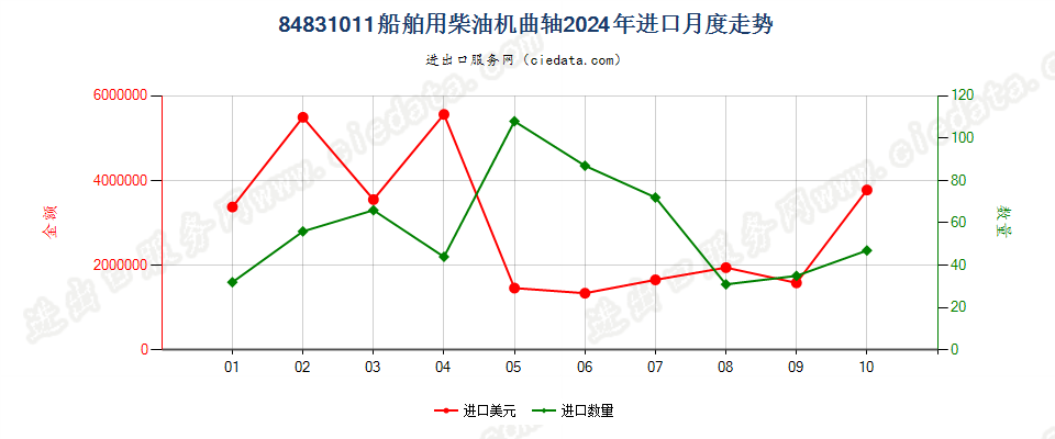 84831011船舶用柴油机曲轴进口2024年月度走势图