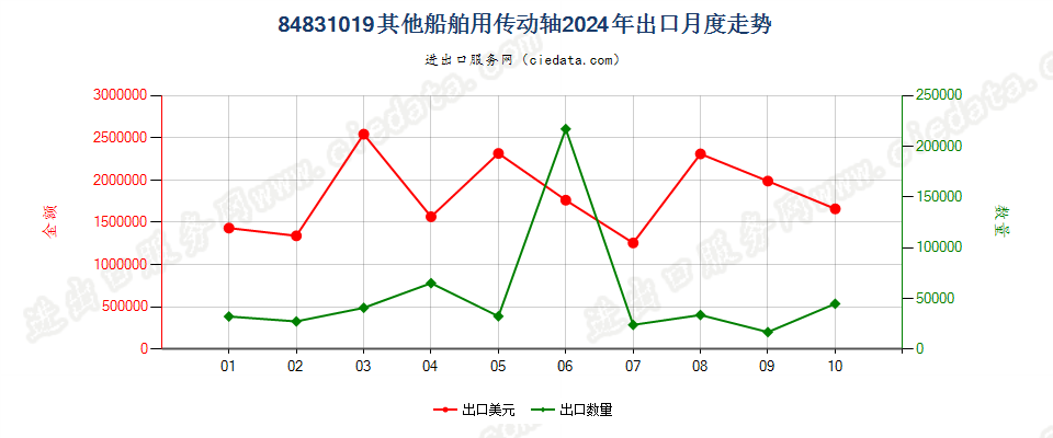 84831019其他船舶用传动轴出口2024年月度走势图