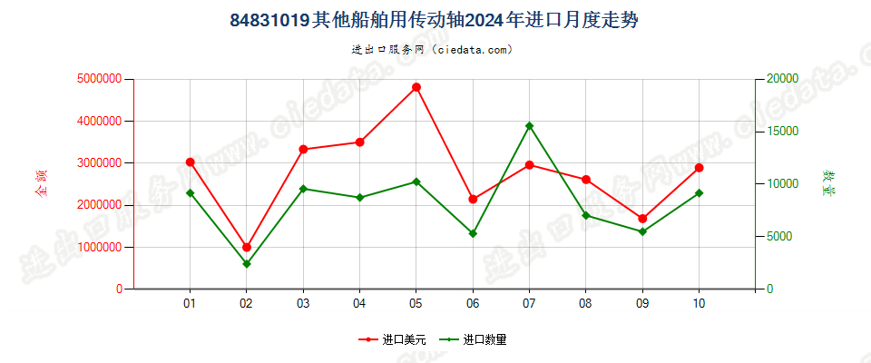 84831019其他船舶用传动轴进口2024年月度走势图