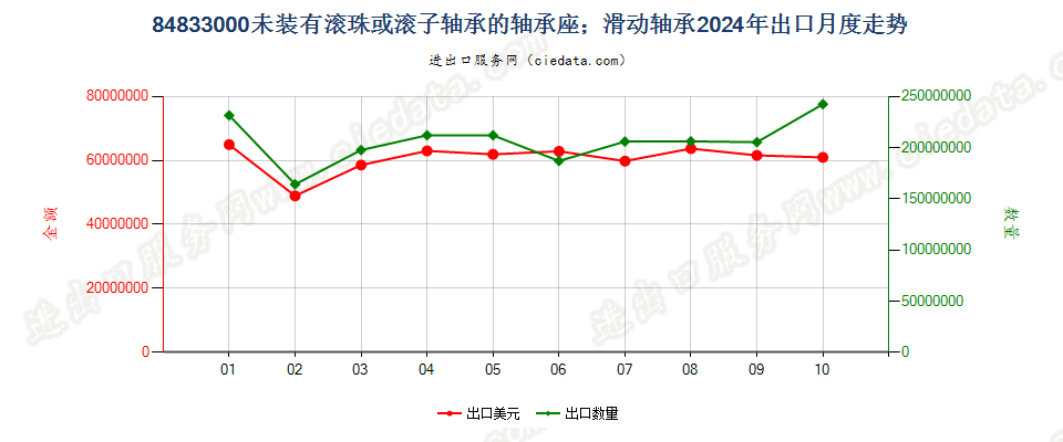 84833000未装有滚珠或滚子轴承的轴承座；滑动轴承出口2024年月度走势图