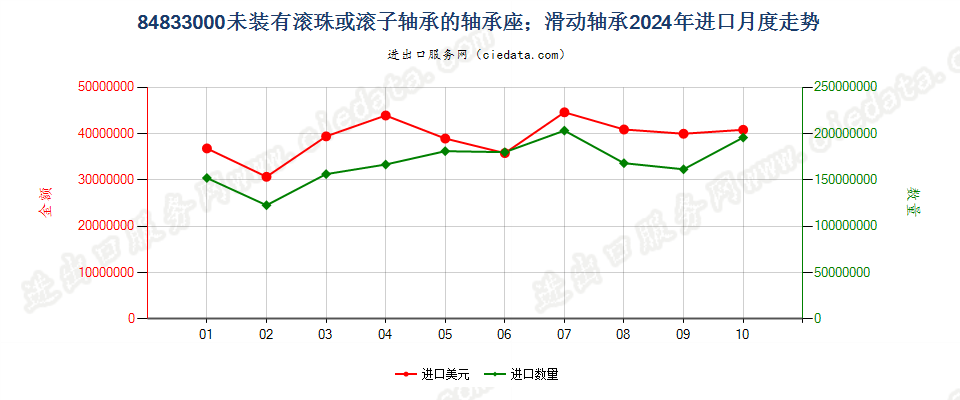 84833000未装有滚珠或滚子轴承的轴承座；滑动轴承进口2024年月度走势图