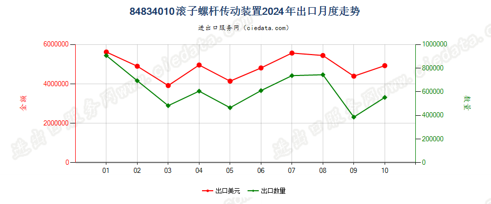 84834010滚子螺杆传动装置出口2024年月度走势图