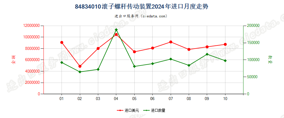 84834010滚子螺杆传动装置进口2024年月度走势图